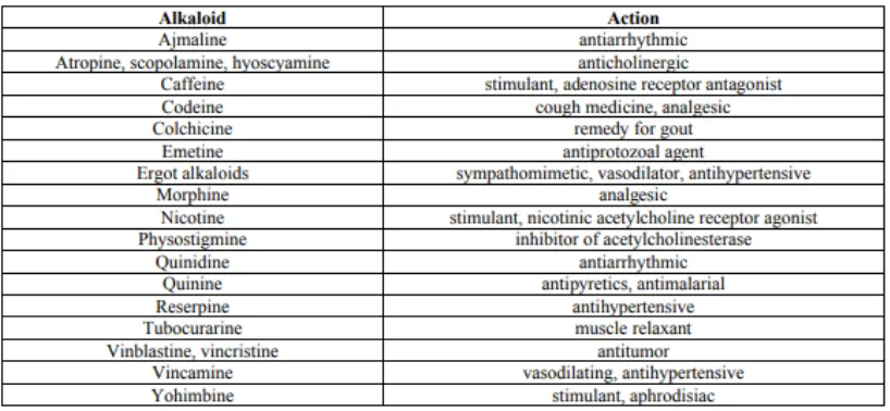 Tabel 1. Alkaloid dan pengaplikasiannya dalam obat-obatan13.