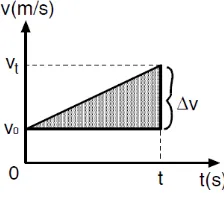 Gambar 5.7. Grafik v – t untuk GLBB dipercepat 