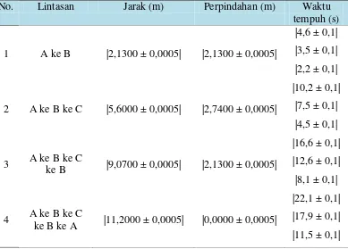 Tabel 2. Hasil pengukuran massa dengan Neraca Ohauss 2610 gram 