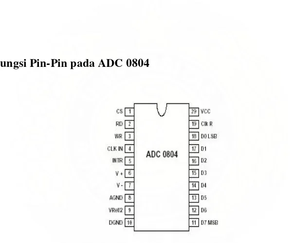 Gambar 2.6 Konvigurasi pin-pin pada ADC 0804 