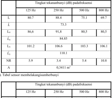 Tabel sensor menghadapsumberbunyi