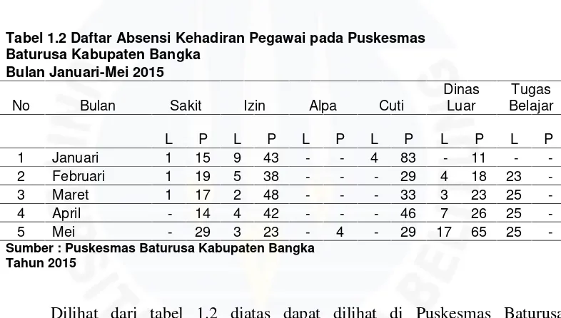 Tabel 1.2 Daftar Absensi Kehadiran Pegawai pada Puskesmas