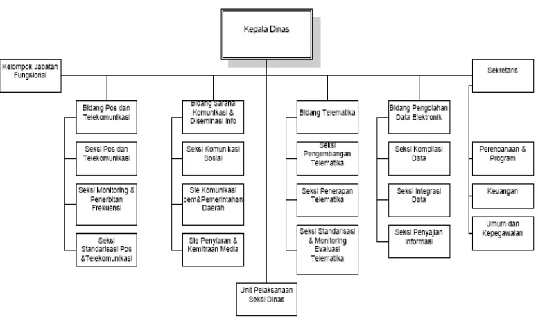 Gambar  2.2 Struktur Organisasi di Diskominfo Jabar 