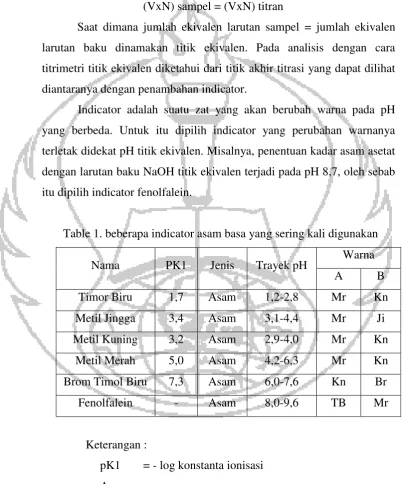 Table 1. beberapa indicator asam basa yang sering kali digunakan  