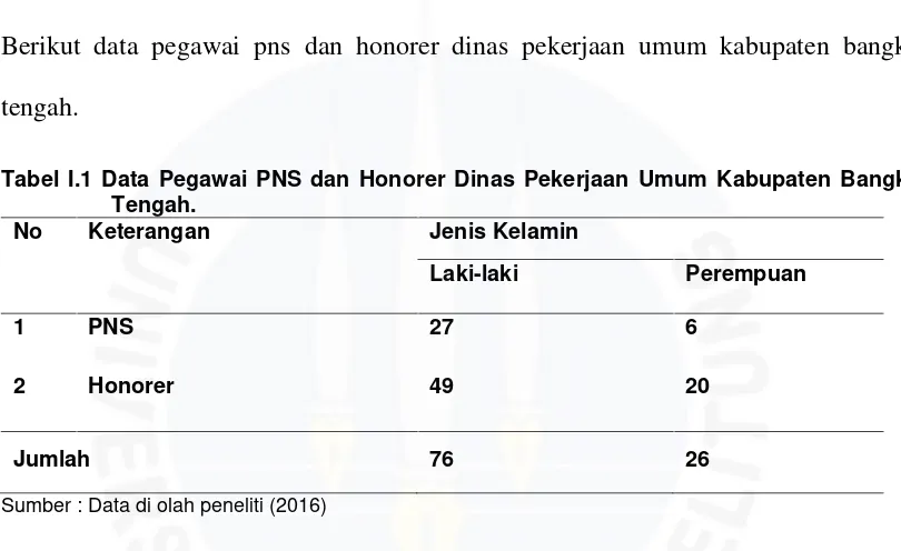 Tabel I.1 Data Pegawai PNS dan Honorer Dinas Pekerjaan Umum Kabupaten Bangka