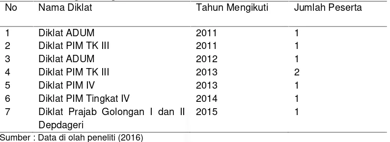 Tabel 1.3 Diklat yang Pernah di Ikuti oleh Pegawai Dinas Pekerjaan Umum KabupatenBangka Tengah