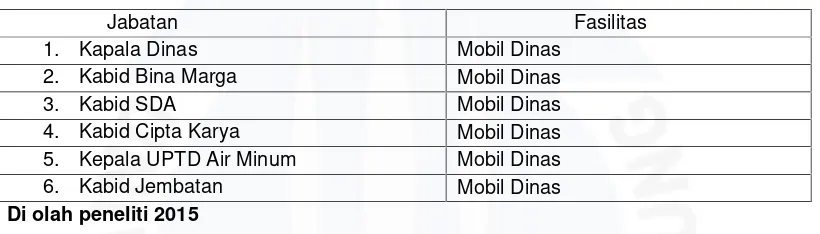 Tabel 1.5 Data  Penerima Fasilitas Kerja pada Dinas Pekerjaan Umum Kabupaten