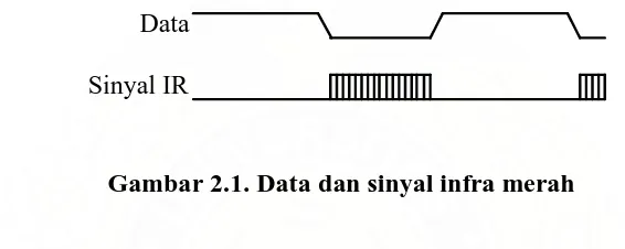 Gambar 2.1. Data dan sinyal infra merah 