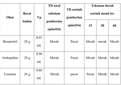 Tabel Pengamatan