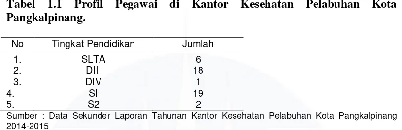 Tabel 1.1 Profil Pegawai di Kantor Kesehatan Pelabuhan Kota 