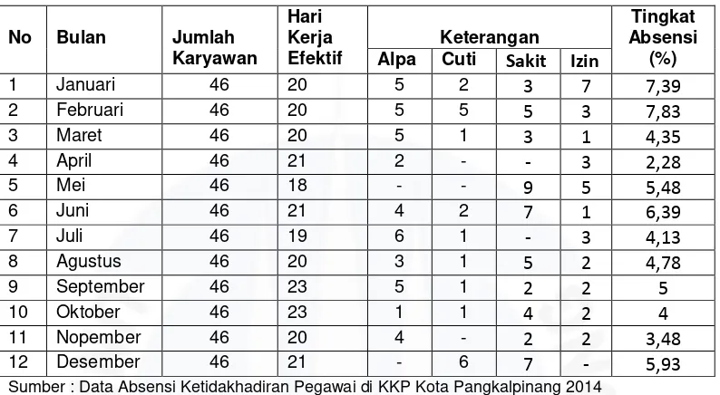 Tabel 1.3 Absensi Ketidakhadiran pegawai pada Kantor Kesehatan Pelabuhan Kota Pangkalpinang pada Bulan Januari-Desember tahun 2014 : 