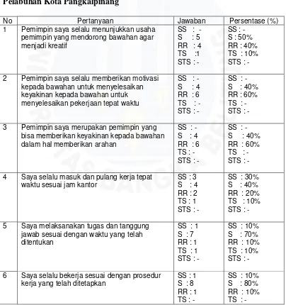 Tabel 1.4 Hasil Survei Awal terhadap Pegawai pada Kantor Kesehatan 