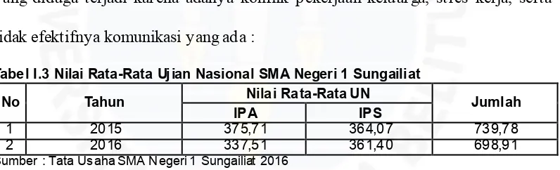 Tabel I.3 Nilai Rata-Rata Ujian Nasional SMA Negeri 1 Sungailiat 