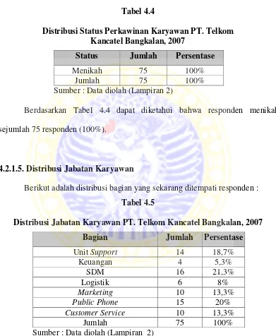 Tabel 4.4 Distribusi Status Perkawinan Karyawan PT. Telkom  