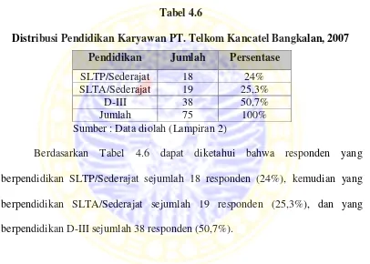Tabel 4.6 Distribusi Pendidikan Karyawan PT. Telkom Kancatel Bangkalan, 2007 