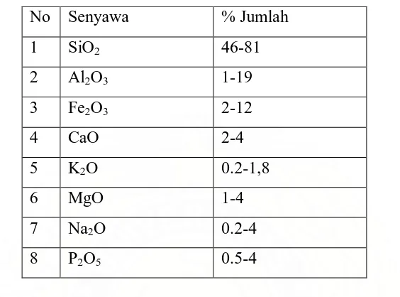 Tabel 2.1  Senyawa Kimia dalam Abu Ampas Tebu  