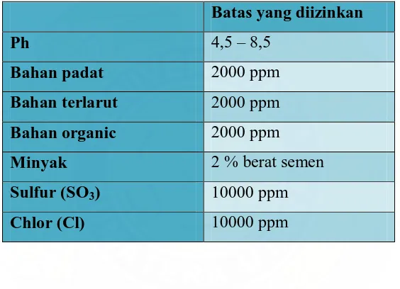 Tabel 2.2 Batas dan Izin Air Untuk Campuran Beton 