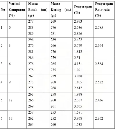 Tabel 4.3. Data Hasil Pengujian Penyerapan Air 