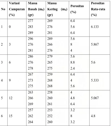 Tabel 4.4. Data Hasil Pengujian Porositas 