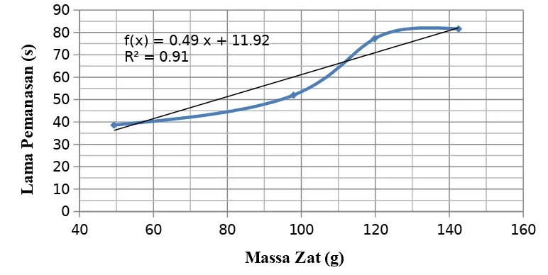 Grafik 2. Hubungan antara jumlah kalor (Q) dengan massa zat (m)