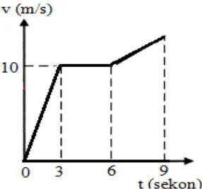 grafik  hubungan  kecepatan  (v)