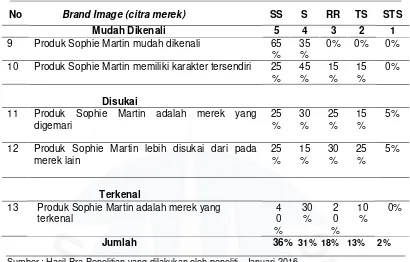 Tabel I.5 Berdasarkan pra penelitian dari brand image produk tas Sophie Martin 