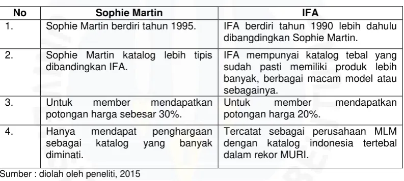 Tabel I.2 Perbandingan Produk Sophie Martin dengan produk IFA 