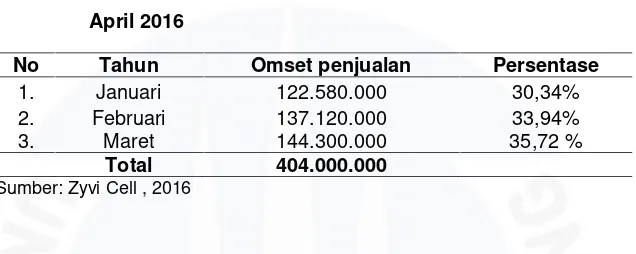 Tabel. I.6 Omset Penjualan konter ZYVI CELL 2, Bulan Januari 2016 -