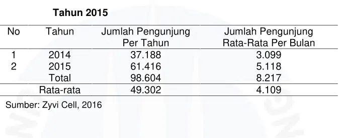 Tabel. I.2 Data Jumlah Pengunjung Konter ZYVI CELL 1, Tahun 2014 -