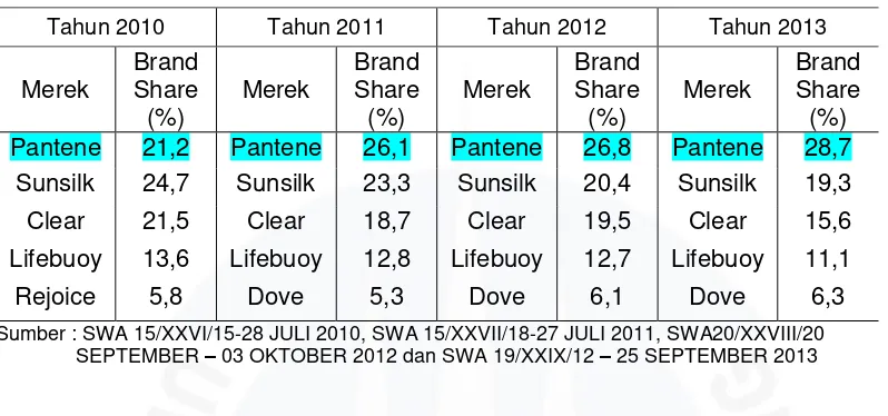 Tabel I.4 Brand Share Sampo Tahun 2010-2013 