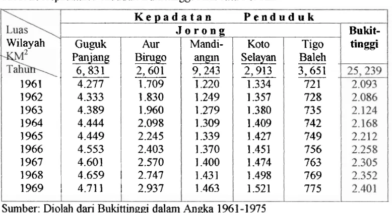 Tabel 2: Kepadatan Penduduk Bukittinggi Rata-rata Per KmZ 