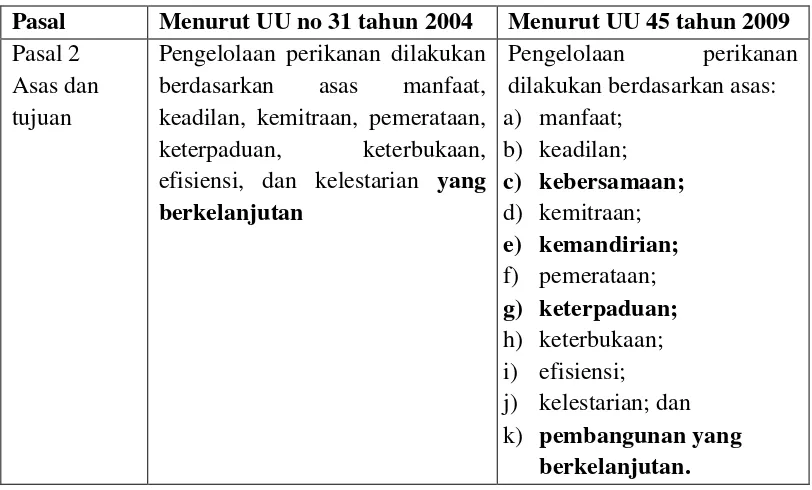 Tabel 3. Perbandingan asas dan tujuan pada UU no 31 tahun 2004 dan UU no 45 tahun 2009 