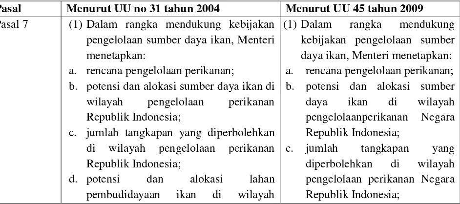 Tabel 4. Perbandingan ketentuan pengelolaan perikanan  pada UU no 31 tahun 2004 