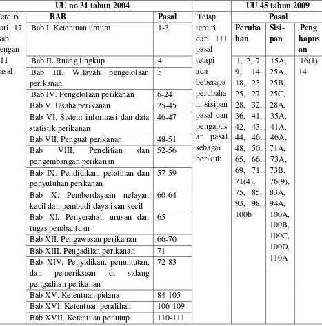 Tabel 1. Perbandingan sistematika UU no 31 tahun 2004 dan UU 45 tahun 2009 