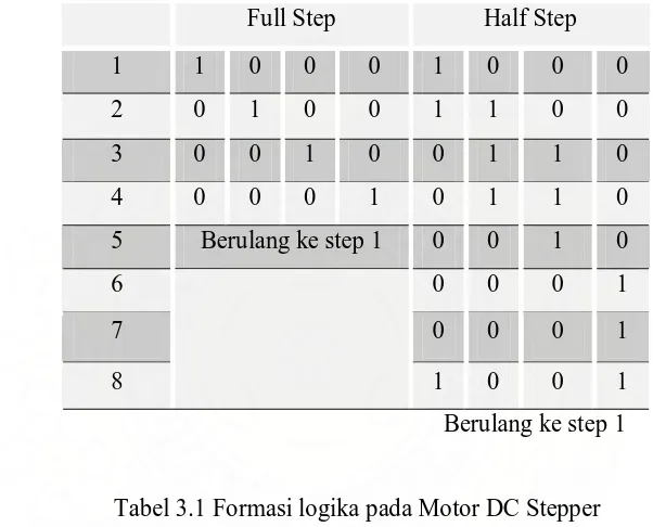 Tabel 3.1 Formasi logika pada Motor DC Stepper 