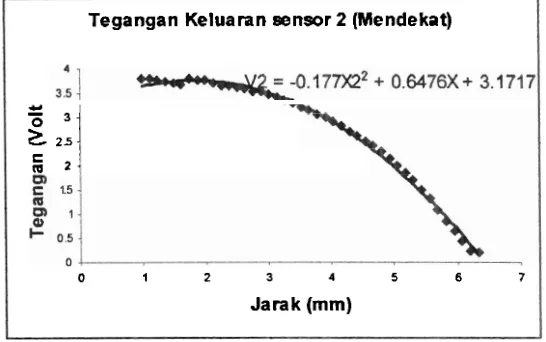 Gambar 9. Hubungan tegangan keluaran sensor 2 terhadap jarak 