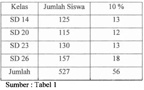 Tabel 2 Sampel Siswa Sekolah Dasar Gugus VI Kec. Lima kaum Batusangkar 