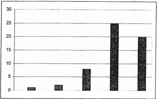 Grafik 3 : Grafik Batang Lingkungan Sekolah Sehat 