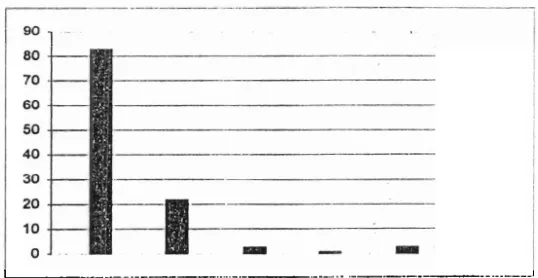 Grafik 6 : Grafik Batang Manfaat KebersihanLingkugan Sekolah 