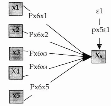 Gambar 3 : Struktur Hubungan Variabel Penyebab Xl, Xz,Xs,X*Xs,Xs dan VariabelAkibat Y