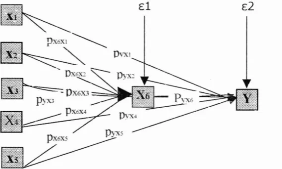 Gambar 1 : Struktur Hubungan Variabel Penyebab Xt,XuXt, &, Xs dan Variabe!Akibat Xc dan Y