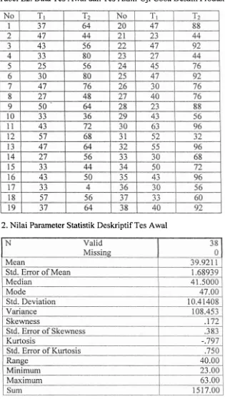 Tabel L2. Data Tes Awal dan Tes Akhir Uji Coba Desain Produk 
