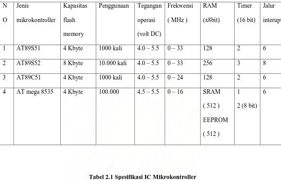 Tabel 2.1 Spesifikasi IC Mikrokontroller 