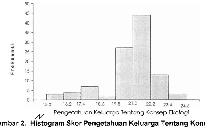 Tabel 4.2 Distribusi Frekuensi Skor Pengetahuan Keluarga tentang Konsep Ekologi 