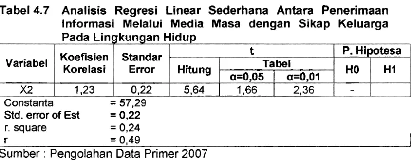 Tabel 4.7 Analisis Regresi Linear Sederhana Antara Penerimaan 