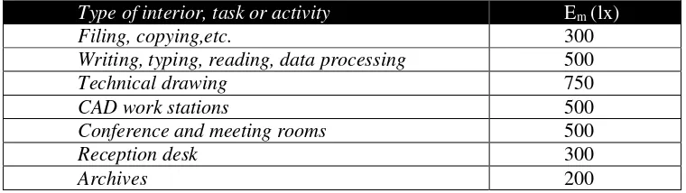 Tabel 2-2. Kebutuhan nilai DF sesuai fungsi ruang (Sumber: Lechner, 2015) 