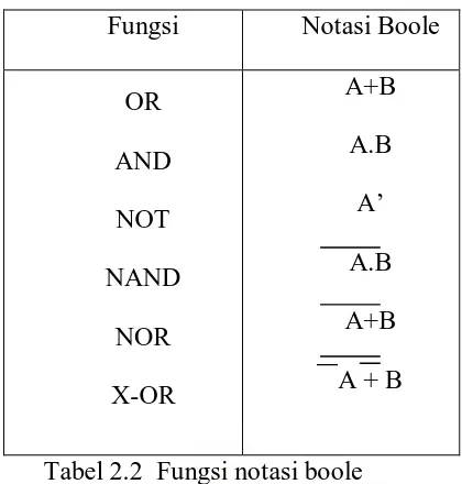 Tabel 2.2  Fungsi notasi boole 