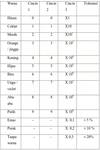 Table 2.4 Kode warna resistor 