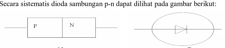 Gambar 2.12.  (A) Susunan dioda sambungan p-n   (B) Lambang dioda pada 