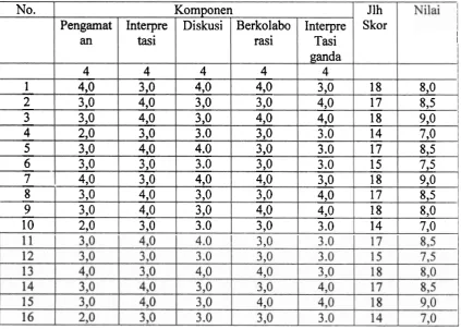 Tabel 2. Rekapitulasi Hasil Pembelajaran IPA dengan Penggunaan pendekatan kontruktivisme Pada Sikius I1 